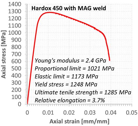 tensile strength 450|hardox 450 steel properties.